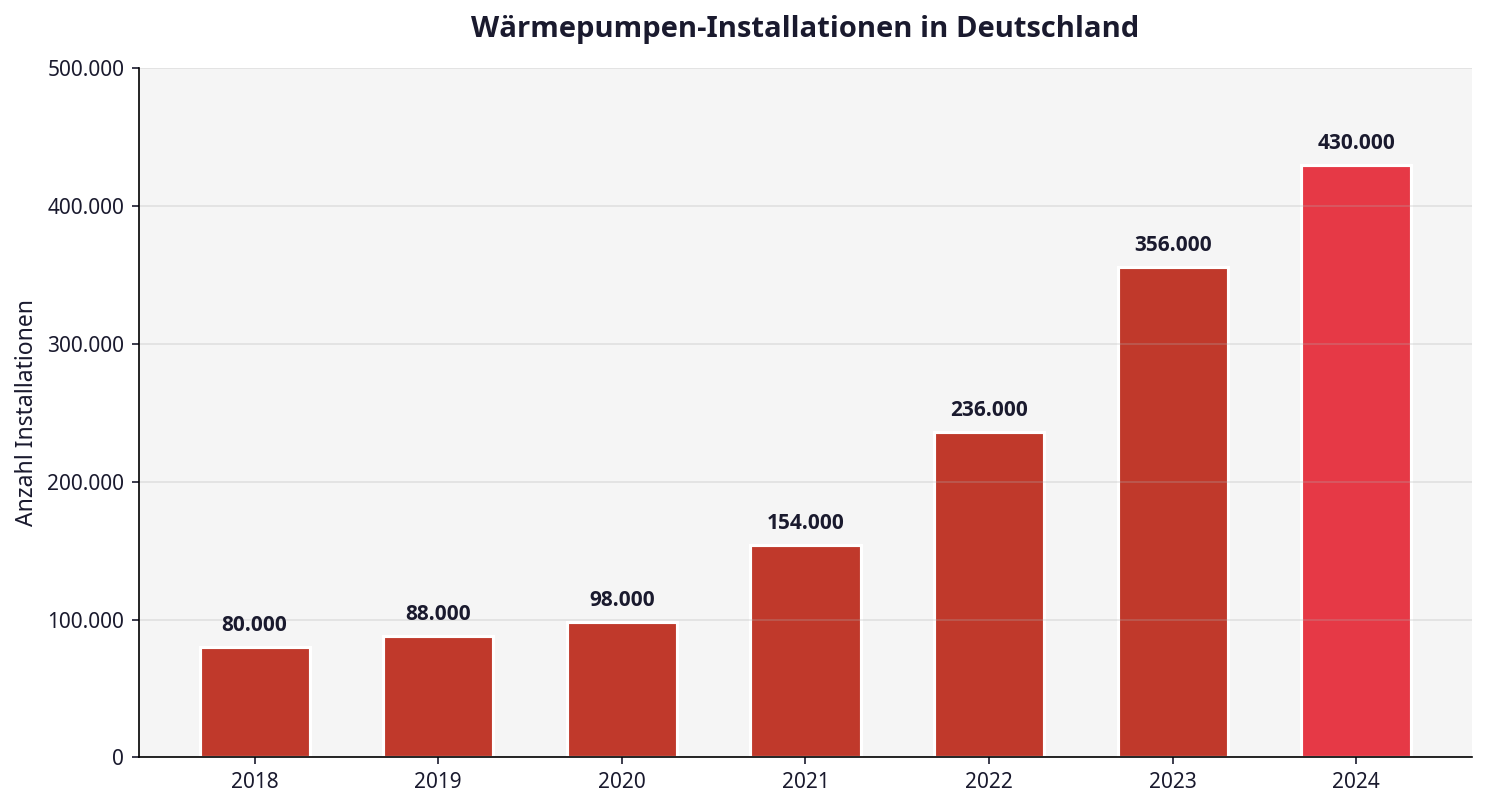 Wärmepumpen Installationen Deutschland 2020-2025 – Marktentwicklung für Wärmepumpen Leads