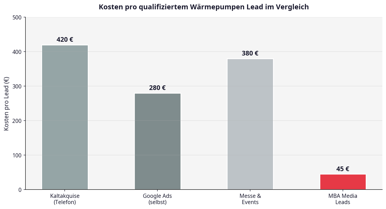 Wärmepumpen Leads Kosten Vergleich – Preise für verschiedene Lead-Typen