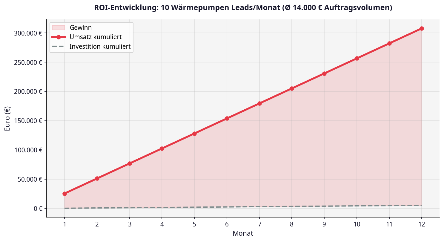 Rentabilitätsanalyse Wärmepumpen Leads – Return on Investment für Heizungsbauer