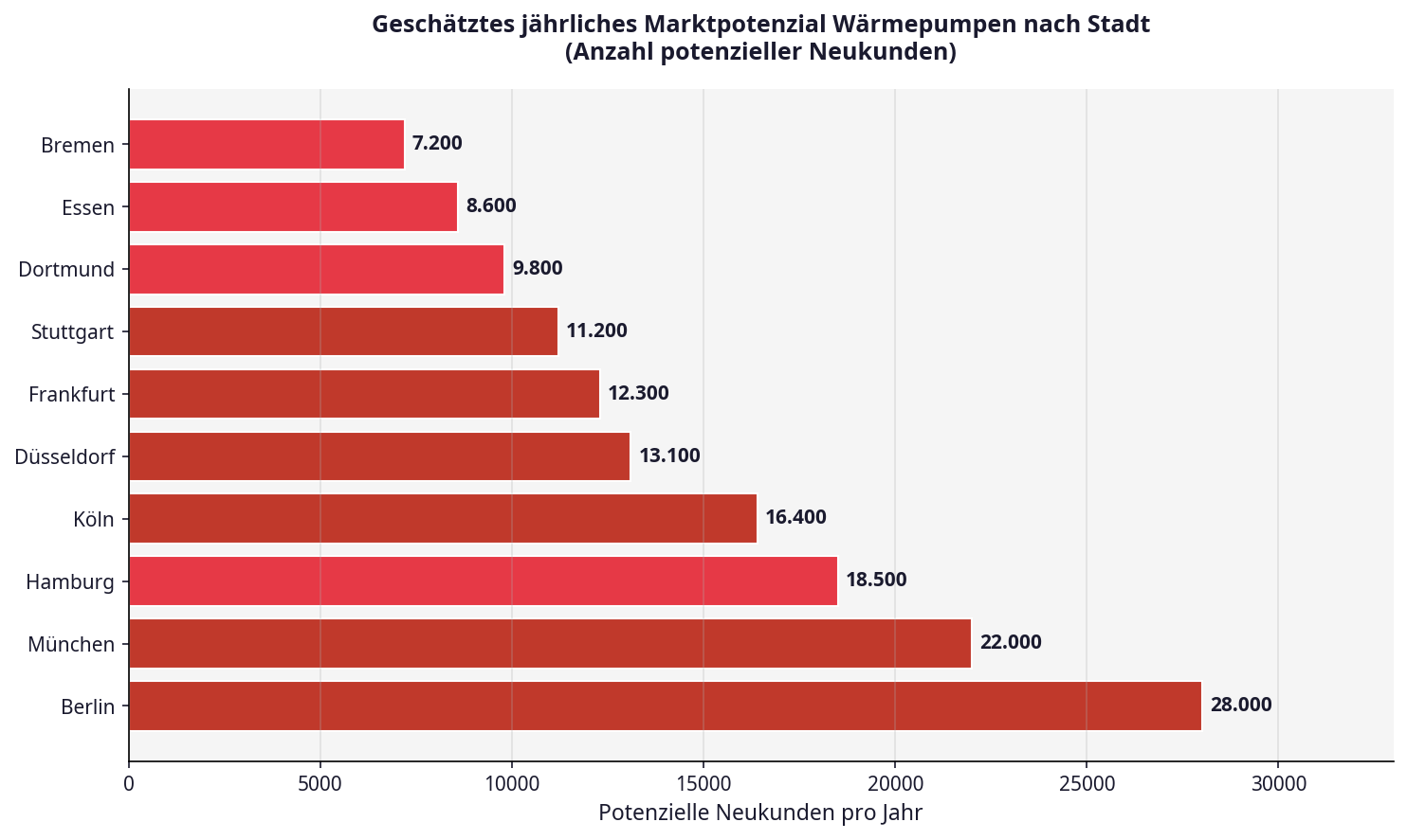 Wärmepumpen Leads nach Städten – Regionale Verfügbarkeit in Deutschland